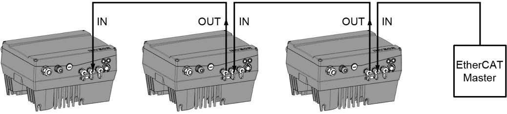 EtherCat - Ordning